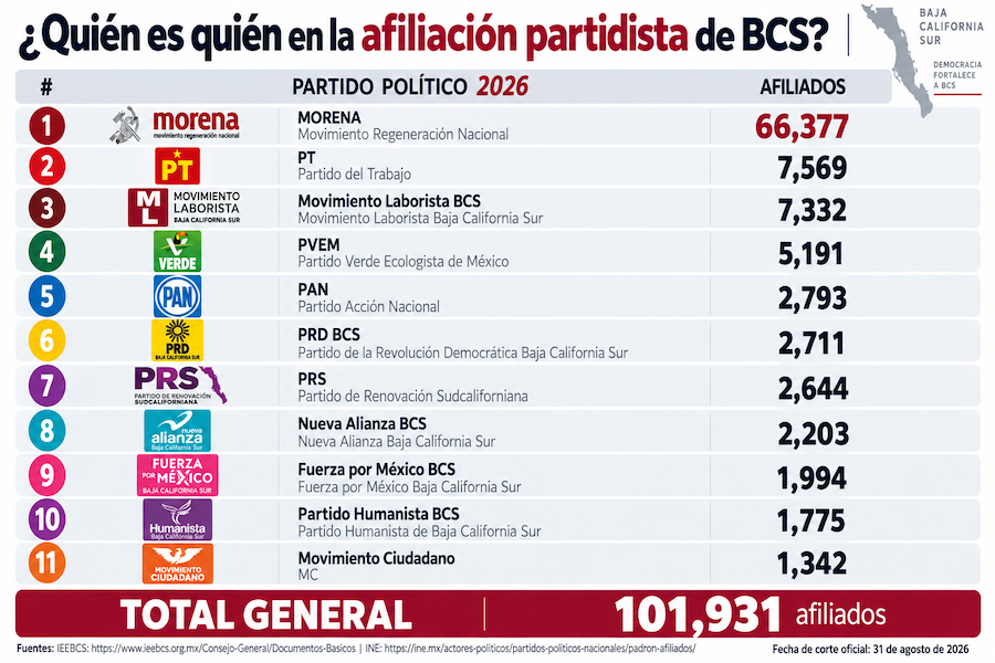 Movimiento Laborista se afianza como tercera fuerza en número de afiliados en BCS
